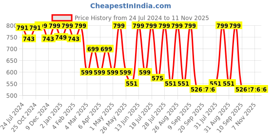 myntra.com Mast & Harbour Men Standard Checked Casual Shirt mast & harbour Price History Graph from 24 Jul 2024 to 11 Nov 2025