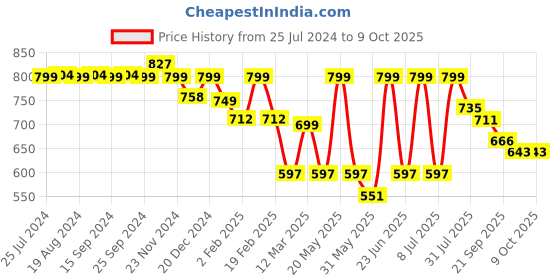 myntra.com Mast & Harbour Men Standard Checked Casual Shirt mast & harbour Price History Graph from 25 Jul 2024 to 8 Oct 2025