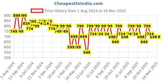 myntra.com Mast & Harbour Men Standard Checked Casual Shirt mast & harbour Price History Graph from 1 Aug 2024 to 19 Nov 2025