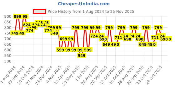 myntra.com Mast & Harbour Men Standard Checked Casual Shirt mast & harbour Price History Graph from 1 Aug 2024 to 24 Nov 2025