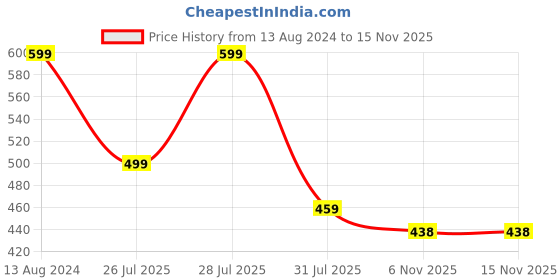 myntra.com Mast & Harbour Men Standard Checked Casual Shirt mast & harbour Price History Graph from 13 Aug 2024 to 13 Nov 2025