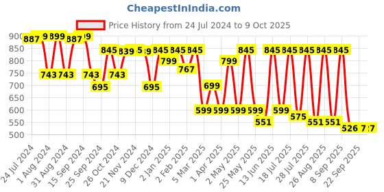 myntra.com Mast & Harbour Men Standard Checked Casual Shirt mast & harbour Price History Graph from 24 Jul 2024 to 4 Oct 2025