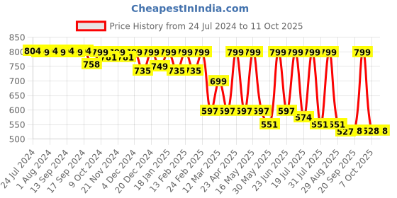 myntra.com Mast & Harbour Men Standard Checked Casual Shirt mast & harbour Price History Graph from 24 Jul 2024 to 10 Oct 2025
