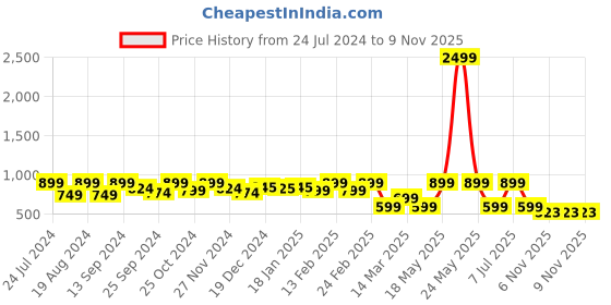 myntra.com Mast & Harbour Men Standard Checked Casual Shirt mast & harbour Price History Graph from 24 Jul 2024 to 9 Nov 2025