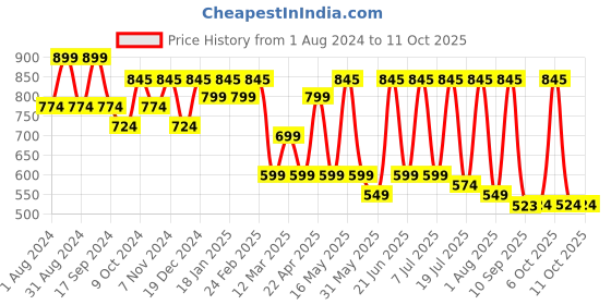 myntra.com Mast & Harbour Men Standard Checked Casual Shirt mast & harbour Price History Graph from 1 Aug 2024 to 11 Oct 2025