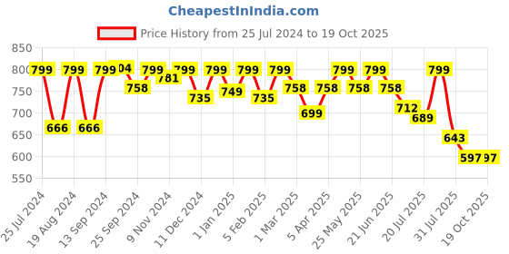 myntra.com Mast & Harbour Men Standard Checked Casual Shirt mast & harbour Price History Graph from 25 Jul 2024 to 17 Oct 2025
