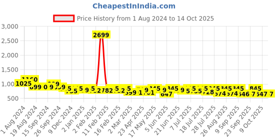 myntra.com Mast & Harbour Men Standard Checked Casual Shirt mast & harbour Price History Graph from 1 Aug 2024 to 14 Oct 2025
