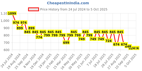 myntra.com Mast & Harbour Men Standard Checked Casual Shirt mast & harbour Price History Graph from 24 Jul 2024 to 4 Oct 2025