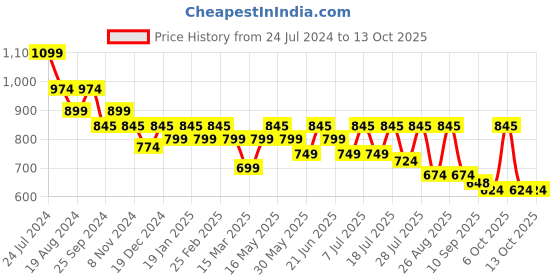 myntra.com Mast & Harbour Men Standard Checked Casual Shirt mast & harbour Price History Graph from 24 Jul 2024 to 13 Oct 2025