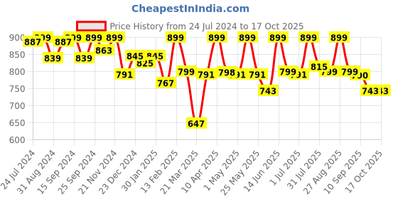 myntra.com Mast & Harbour Men Standard Checked Casual Shirt mast & harbour Price History Graph from 24 Jul 2024 to 17 Oct 2025