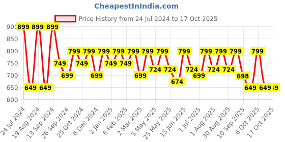 myntra.com Mast & Harbour Men Standard Checked Casual Shirt mast & harbour Price History Graph from 24 Jul 2024 to 16 Oct 2025