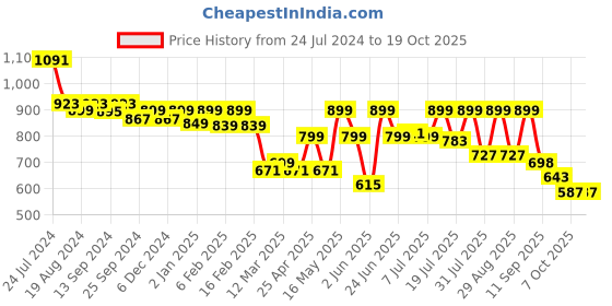 myntra.com Mast & Harbour Men Standard Checked Casual Shirt mast & harbour Price History Graph from 24 Jul 2024 to 17 Oct 2025