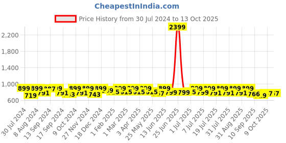 myntra.com Mast & Harbour Men Standard Checked Casual Shirt mast & harbour Price History Graph from 30 Jul 2024 to 13 Oct 2025