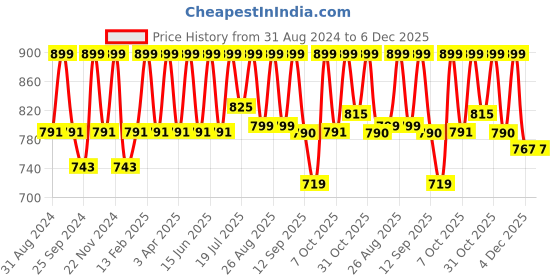 myntra.com Mast & Harbour Men Standard Checked Casual Shirt mast & harbour Price History Graph from 31 Aug 2024 to 4 Dec 2025
