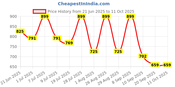 myntra.com Mast & Harbour Men Standard Checked Casual Shirt mast & harbour Price History Graph from 21 Jun 2025 to 4 Oct 2025