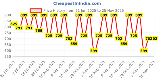 myntra.com Mast & Harbour Men Standard Checked Casual Shirt mast & harbour Price History Graph from 21 Jun 2025 to 24 Nov 2025