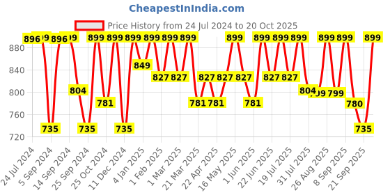 myntra.com Mast & Harbour Men Standard Checked Pure Cotton Casual Shirt mast & harbour Price History Graph from 24 Jul 2024 to 20 Oct 2025