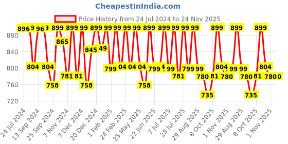 myntra.com Mast & Harbour Men Standard Checked Pure Cotton Casual Shirt mast & harbour Price History Graph from 24 Jul 2024 to 24 Nov 2025