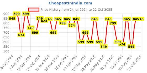 myntra.com Mast & Harbour Men Standard Checked Pure Cotton Casual Shirt mast & harbour Price History Graph from 24 Jul 2024 to 22 Oct 2025