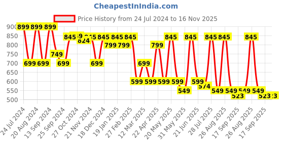 myntra.com Mast & Harbour Men Standard Checked Pure Cotton Casual Shirt mast & harbour Price History Graph from 24 Jul 2024 to 16 Nov 2025