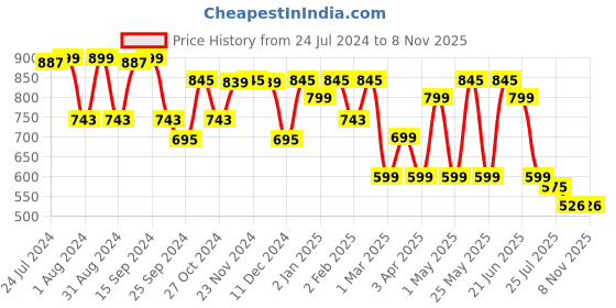 myntra.com Mast & Harbour Men Standard Checked Pure Cotton Casual Shirt mast & harbour Price History Graph from 24 Jul 2024 to 7 Nov 2025