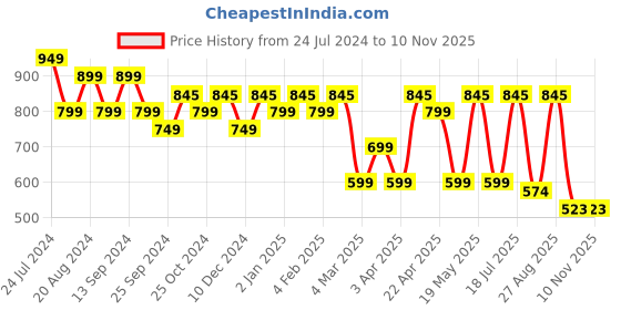 myntra.com Mast & Harbour Men Standard Checked Pure Cotton Casual Shirt mast & harbour Price History Graph from 24 Jul 2024 to 9 Nov 2025