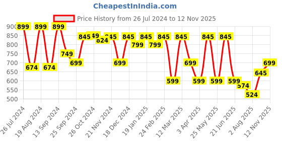 myntra.com Mast & Harbour Men Standard Checked Pure Cotton Casual Shirt mast & harbour Price History Graph from 26 Jul 2024 to 12 Nov 2025