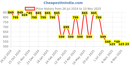 myntra.com Mast & Harbour Men Standard Checked Pure Cotton Casual Shirt mast & harbour Price History Graph from 26 Jul 2024 to 9 Nov 2025