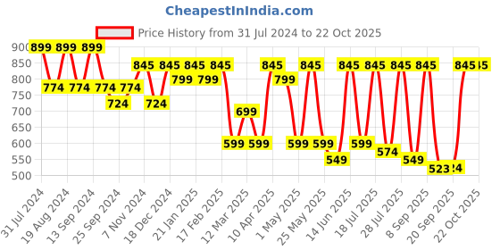 myntra.com Mast & Harbour Men Standard Checked Pure Cotton Casual Shirt mast & harbour Price History Graph from 31 Jul 2024 to 21 Oct 2025
