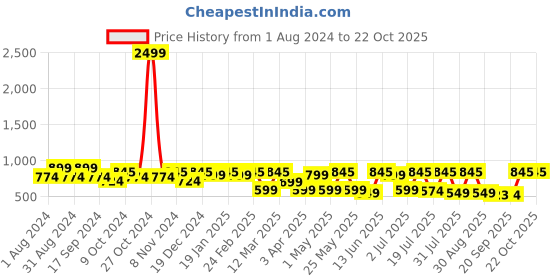 myntra.com Mast & Harbour Men Standard Checked Pure Cotton Casual Shirt mast & harbour Price History Graph from 1 Aug 2024 to 21 Oct 2025