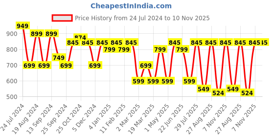myntra.com Mast & Harbour Men Standard Checked Pure Cotton Casual Shirt mast & harbour Price History Graph from 24 Jul 2024 to 9 Nov 2025