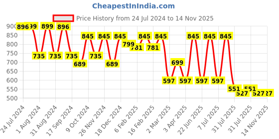 myntra.com Mast & Harbour Men Standard Checked Pure Cotton Casual Shirt mast & harbour Price History Graph from 24 Jul 2024 to 14 Nov 2025