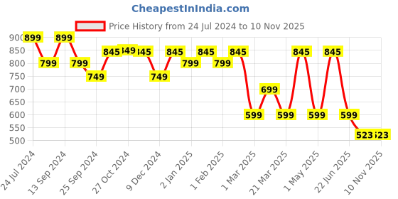 myntra.com Mast & Harbour Men Standard Checked Pure Cotton Casual Shirt mast & harbour Price History Graph from 24 Jul 2024 to 9 Nov 2025