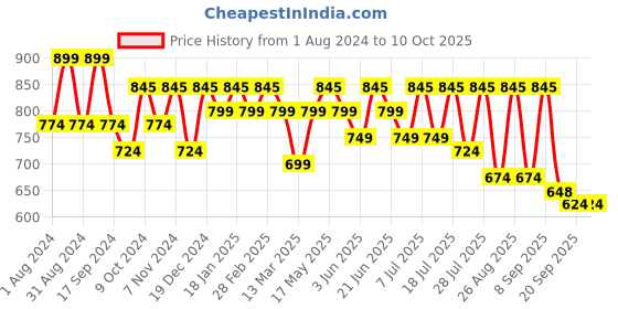 myntra.com Mast & Harbour Men Standard Checked Pure Cotton Casual Shirt mast & harbour Price History Graph from 1 Aug 2024 to 4 Oct 2025