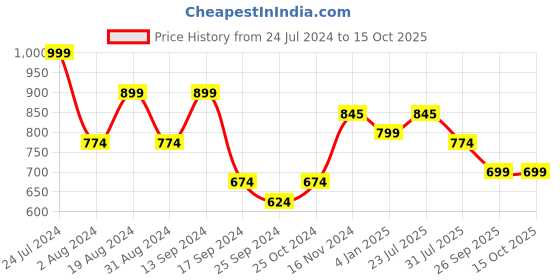 myntra.com Mast & Harbour Men Standard Checked Pure Cotton Casual Shirt mast & harbour Price History Graph from 24 Jul 2024 to 15 Oct 2025