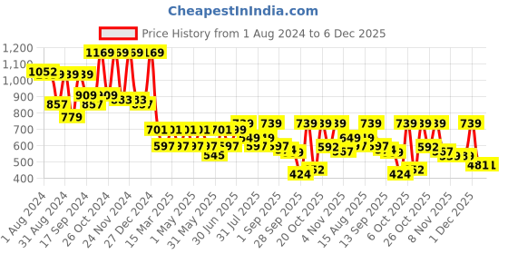 myntra.com Mast & Harbour Men Standard Checked Pure Cotton Casual Shirt mast & harbour Price History Graph from 1 Aug 2024 to 6 Dec 2025