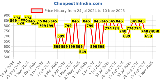 myntra.com Mast & Harbour Men Standard Checked Pure Cotton Casual Shirt mast & harbour Price History Graph from 24 Jul 2024 to 9 Nov 2025