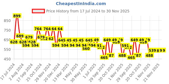 myntra.com Mast & Harbour Men Standard Checked Pure Cotton Casual Shirt mast & harbour Price History Graph from 17 Jul 2024 to 30 Nov 2025