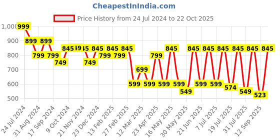 myntra.com Mast & Harbour Men Standard Checked Pure Cotton Casual Shirt mast & harbour Price History Graph from 24 Jul 2024 to 22 Oct 2025