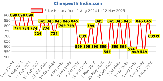 myntra.com Mast & Harbour Men Standard Checked Pure Cotton Casual Shirt mast & harbour Price History Graph from 1 Aug 2024 to 12 Nov 2025