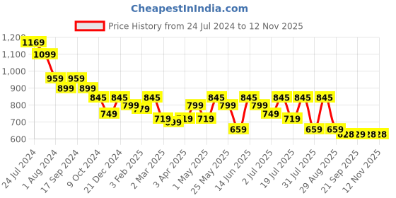 myntra.com Mast & Harbour Men Standard Checked Pure Cotton Casual Shirt mast & harbour Price History Graph from 24 Jul 2024 to 10 Nov 2025
