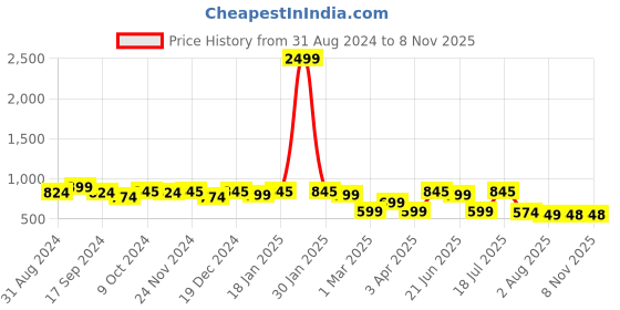 myntra.com Mast & Harbour Men Standard Checked Pure Cotton Casual Shirt mast & harbour Price History Graph from 31 Aug 2024 to 7 Nov 2025