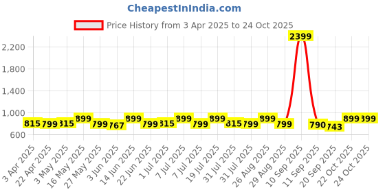 myntra.com Mast & Harbour Men Standard Checked Pure Cotton Casual Shirt mast & harbour Price History Graph from 3 Apr 2025 to 23 Oct 2025