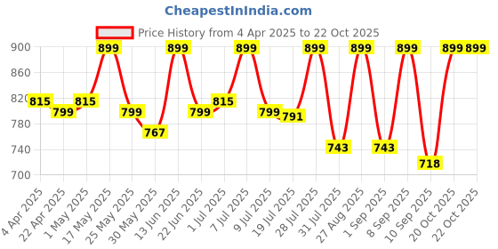 myntra.com Mast & Harbour Men Standard Checked Pure Cotton Casual Shirt mast & harbour Price History Graph from 4 Apr 2025 to 22 Oct 2025