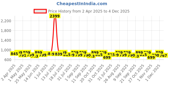 myntra.com Mast & Harbour Men Standard Checked Pure Cotton Casual Shirt mast & harbour Price History Graph from 2 Apr 2025 to 4 Dec 2025
