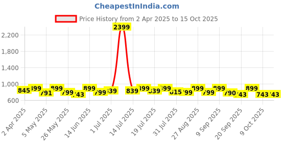 myntra.com Mast & Harbour Men Standard Checked Pure Cotton Casual Shirt mast & harbour Price History Graph from 2 Apr 2025 to 14 Oct 2025