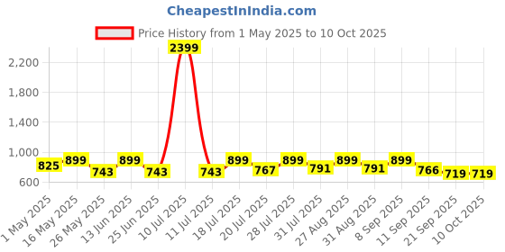 myntra.com Mast & Harbour Men Standard Checked Pure Cotton Casual Shirt mast & harbour Price History Graph from 1 May 2025 to 4 Oct 2025