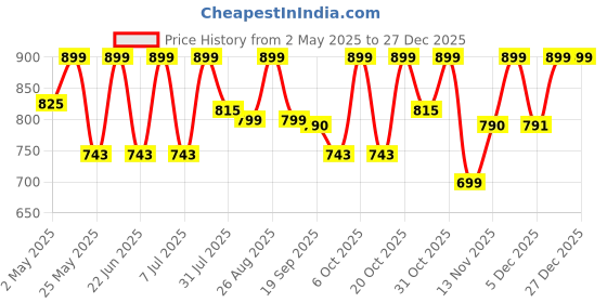 myntra.com Mast & Harbour Men Standard Checked Pure Cotton Casual Shirt mast & harbour Price History Graph from 2 May 2025 to 27 Dec 2025