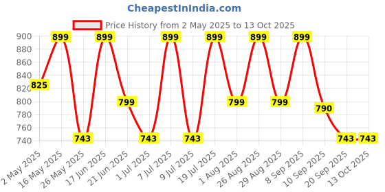 myntra.com Mast & Harbour Men Standard Checked Pure Cotton Casual Shirt mast & harbour Price History Graph from 2 May 2025 to 13 Oct 2025