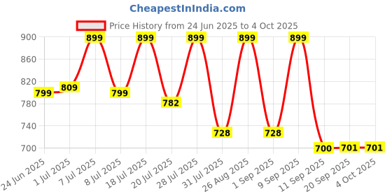 myntra.com Mast & Harbour Men Standard Checked Pure Cotton Casual Shirt mast & harbour Price History Graph from 24 Jun 2025 to 4 Oct 2025